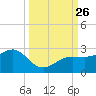 Madeira Beach Causeway tide chart for Sunday, September 26, 2021
