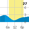 Madeira Beach Causeway tide chart for Monday, September 27, 2021