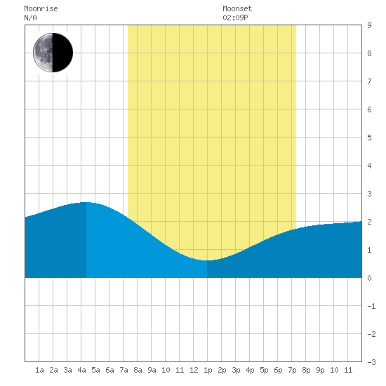 Madeira Beach Causeway tide chart for Tuesday, September 28, 2021
