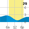 Madeira Beach Causeway tide chart for Wednesday, September 29, 2021