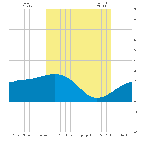 Madeira Beach Causeway tide chart for Thursday, September 2, 2021