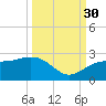 Madeira Beach Causeway tide chart for Thursday, September 30, 2021