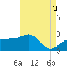 Madeira Beach Causeway tide chart for Friday, September 3, 2021