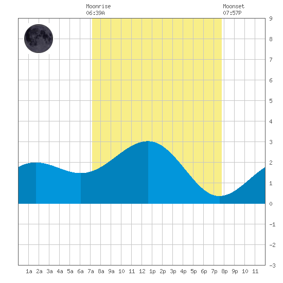 Madeira Beach Causeway tide chart for Monday, September 6, 2021