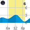 Madeira Beach Causeway tide chart for Monday, September 6, 2021