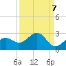 Madeira Beach Causeway tide chart for Tuesday, September 7, 2021