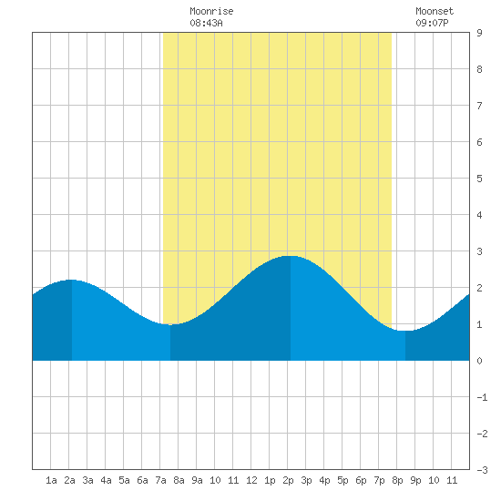 Madeira Beach Causeway tide chart for Wednesday, September 8, 2021