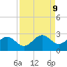 Madeira Beach Causeway tide chart for Thursday, September 9, 2021
