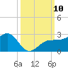 Madeira Beach Causeway tide chart for Sunday, October 10, 2021