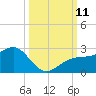 Madeira Beach Causeway tide chart for Monday, October 11, 2021