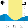Madeira Beach Causeway tide chart for Tuesday, October 12, 2021