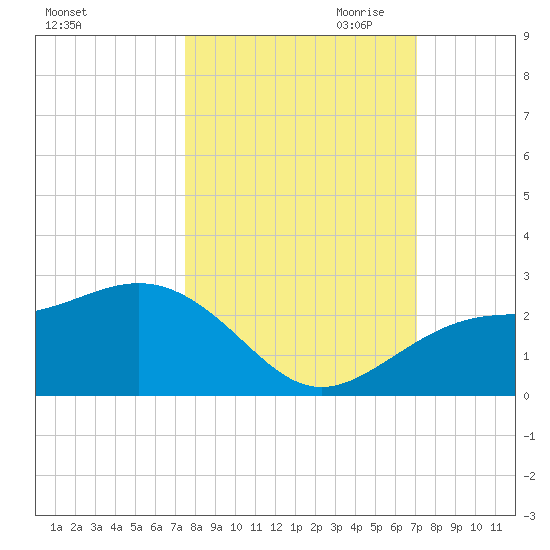 Madeira Beach Causeway tide chart for Wednesday, October 13, 2021