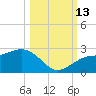 Madeira Beach Causeway tide chart for Wednesday, October 13, 2021