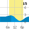 Madeira Beach Causeway tide chart for Friday, October 15, 2021