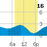 Madeira Beach Causeway tide chart for Saturday, October 16, 2021