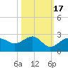 Madeira Beach Causeway tide chart for Sunday, October 17, 2021