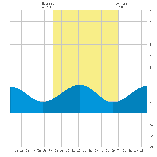 Madeira Beach Causeway tide chart for Monday, October 18, 2021