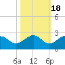 Madeira Beach Causeway tide chart for Monday, October 18, 2021