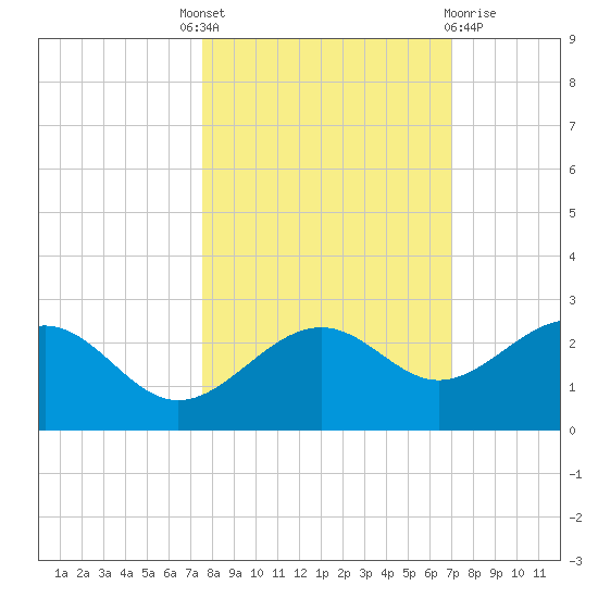 Madeira Beach Causeway tide chart for Tuesday, October 19, 2021