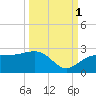 Madeira Beach Causeway tide chart for Friday, October 1, 2021