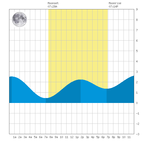 Madeira Beach Causeway tide chart for Wednesday, October 20, 2021