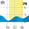 Madeira Beach Causeway tide chart for Wednesday, October 20, 2021