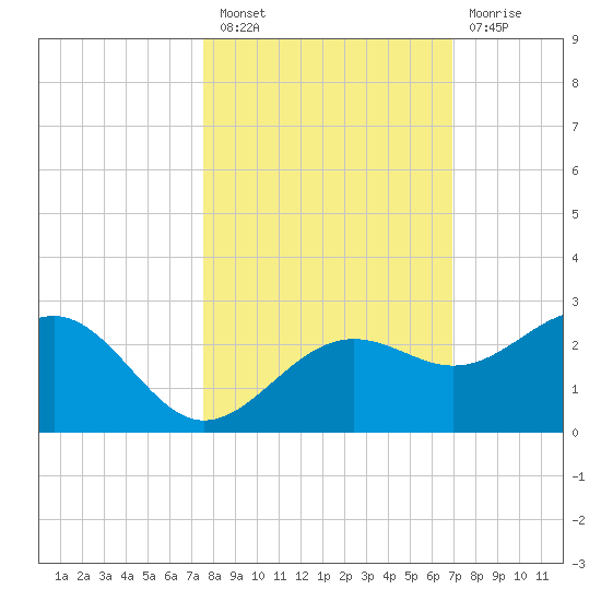 Madeira Beach Causeway tide chart for Thursday, October 21, 2021