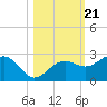 Madeira Beach Causeway tide chart for Thursday, October 21, 2021