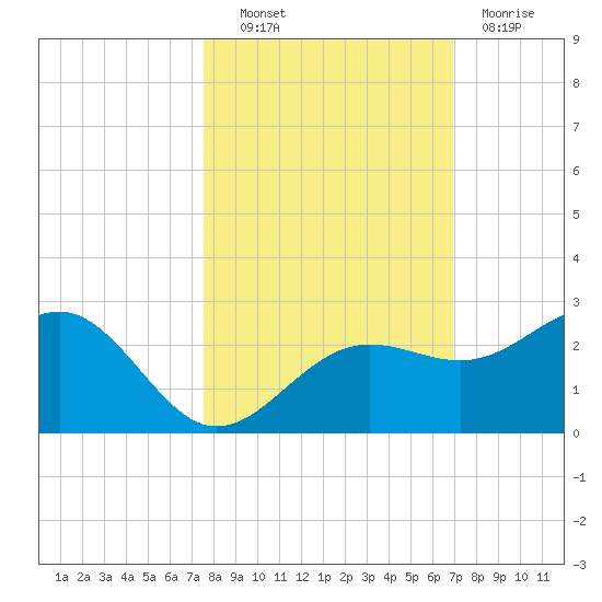Madeira Beach Causeway tide chart for Friday, October 22, 2021