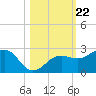 Madeira Beach Causeway tide chart for Friday, October 22, 2021