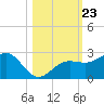 Madeira Beach Causeway tide chart for Saturday, October 23, 2021