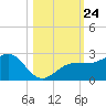 Madeira Beach Causeway tide chart for Sunday, October 24, 2021