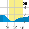 Madeira Beach Causeway tide chart for Monday, October 25, 2021