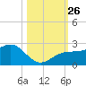 Madeira Beach Causeway tide chart for Tuesday, October 26, 2021