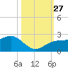 Madeira Beach Causeway tide chart for Wednesday, October 27, 2021