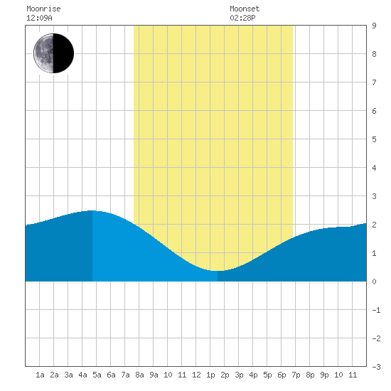 Madeira Beach Causeway tide chart for Thursday, October 28, 2021