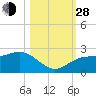 Madeira Beach Causeway tide chart for Thursday, October 28, 2021