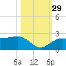 Madeira Beach Causeway tide chart for Friday, October 29, 2021