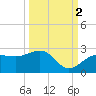 Madeira Beach Causeway tide chart for Saturday, October 2, 2021