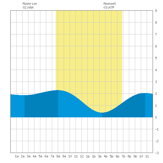 Madeira Beach Causeway tide chart for Saturday, October 30, 2021