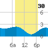 Madeira Beach Causeway tide chart for Saturday, October 30, 2021