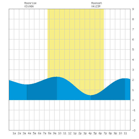 Madeira Beach Causeway tide chart for Sunday, October 31, 2021