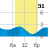 Madeira Beach Causeway tide chart for Sunday, October 31, 2021