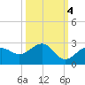 Madeira Beach Causeway tide chart for Monday, October 4, 2021