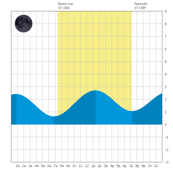 Madeira Beach Causeway tide chart for Wednesday, October 6, 2021