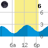 Madeira Beach Causeway tide chart for Wednesday, October 6, 2021