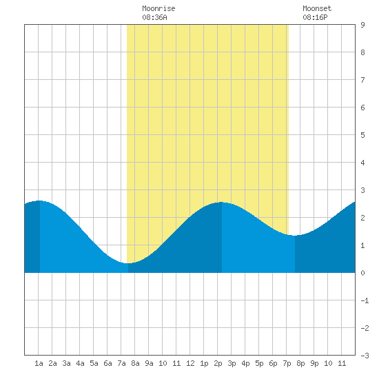 Madeira Beach Causeway tide chart for Thursday, October 7, 2021