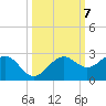Madeira Beach Causeway tide chart for Thursday, October 7, 2021