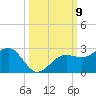 Madeira Beach Causeway tide chart for Saturday, October 9, 2021