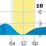 Madeira Beach Causeway tide chart for Wednesday, November 10, 2021
